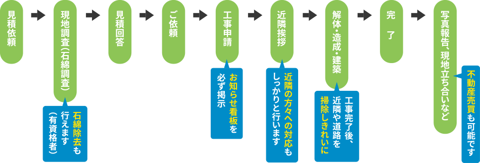 工事の流れ